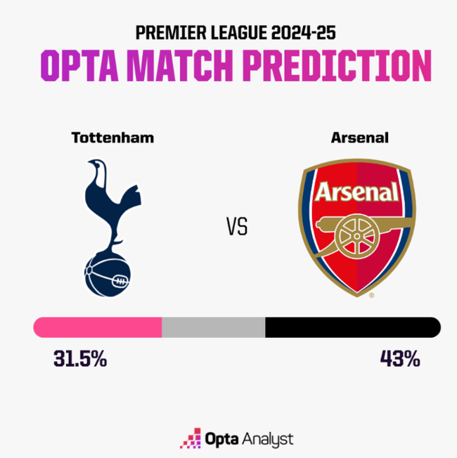 Dự đoán tỉ số Tottenham vs Arsenal: Dễ hòa nhiều bàn thắng - Ảnh 2.