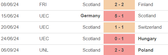 Nhận định, soi tỷ lệ Bồ Đào Nha vs Scotland (1h45, 9/9), UEFA Nations League - Ảnh 4.