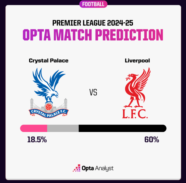 Dự đoán tỉ số Crystal Palace vs Liverpool: Khách lấn át chủ  - Ảnh 2.