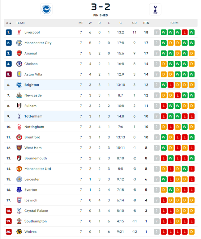 Dẫn trước 2 bàn, Tottenham vẫn thua ngược trên sân của Brighton - Ảnh 5.