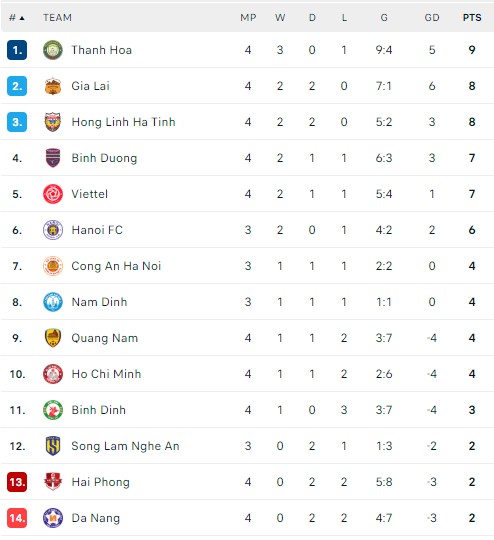 'Sao' trẻ ghi bàn sau 2 năm, Thanh Hóa vượt HAGL lên đỉnh V-League - Ảnh 4.